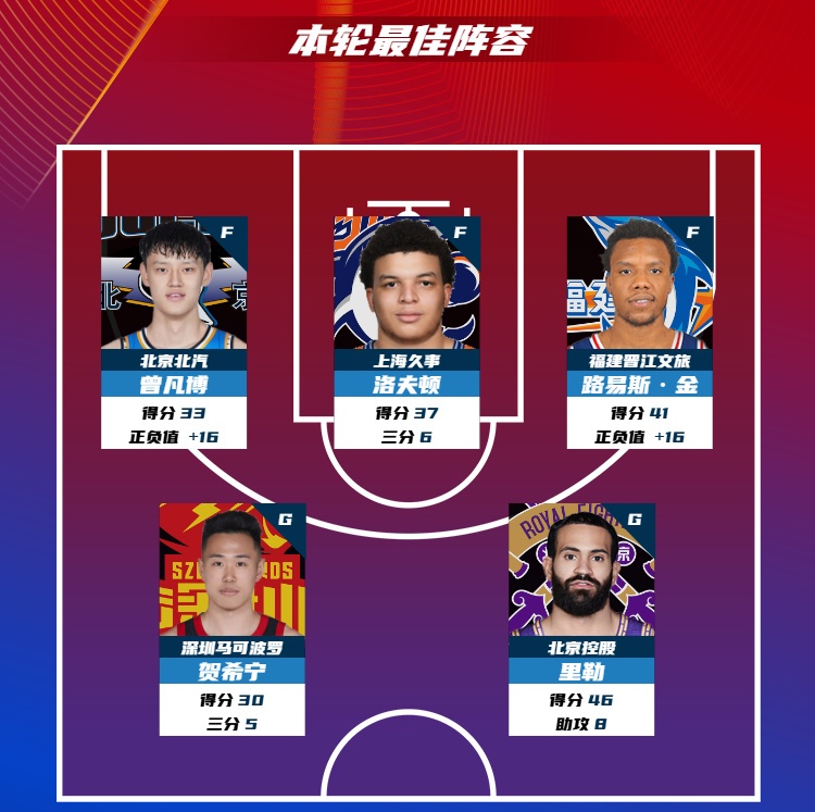 包含里程碑夜上海久事队长鼓劲，欧篮联今夜刷纪录，球迷炸锅，年轻球员得到机会的词条